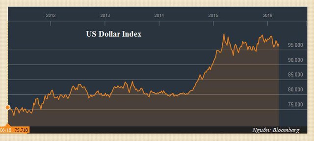 
Diễn biến của chỉ số Dollar Index từ năm 2012 đến nay
