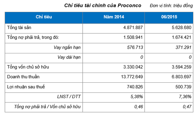 
Nguồn: Bản công bố thông tin đấu giá tháng 12/2015 của Proconco, Báo cáo tài chính hợp nhất kiểm toán 2014 và Báo cáo tài chính hợp nhất 06 tháng 2015
