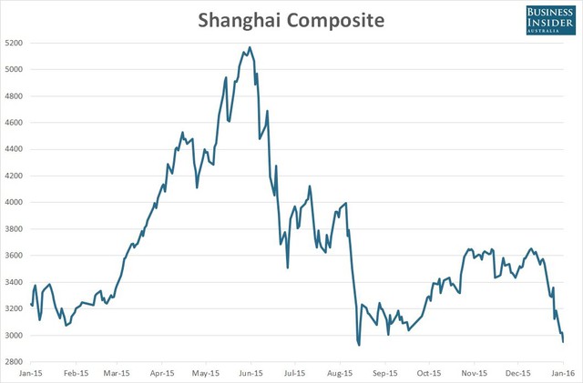 
Diễn biến của chỉ số Shanghai Composite từ đầu năm 2015 tới nay
