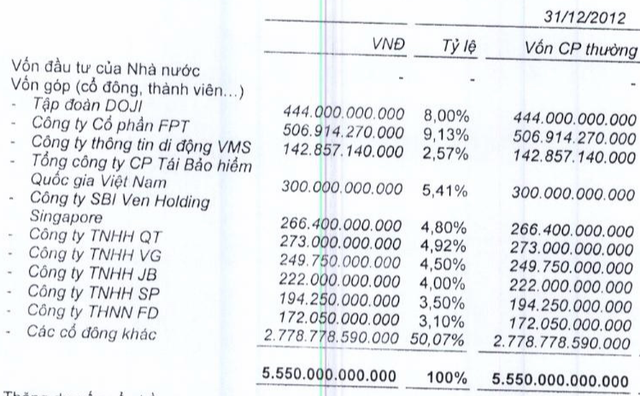 FPT Capital đã thay mặt Quỹ Việt Nhật đứng tên sở hữu để thành lập 4 công ty VG, JB, SP, FD đầu tư vào TPBank. Cty TNHH QT là công ty riêng thuộc sở hữu của ông Lê Quang Tiến - Phó Chủ tịch TPBank.