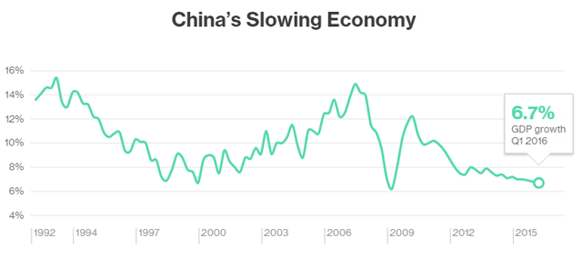
Tăng trưởng GDP của Trung Quốc qua các thời kỳ (Nguồn: Bloomberg)
