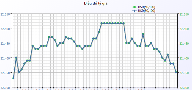 
Biểu đồ giá mua USD tại ACB từ ngày 7/11/2015 đến ngày 18/1/2016.​
