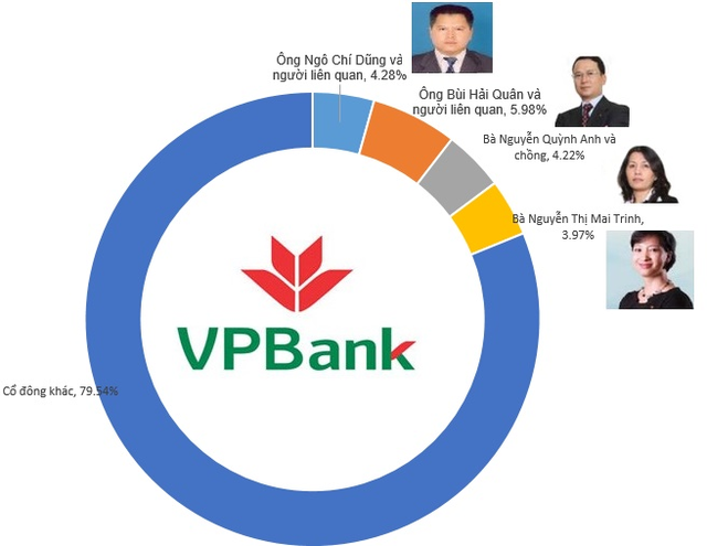 Cơ cấu cổ đông của VPBank tại thời điểm cuối năm 2015