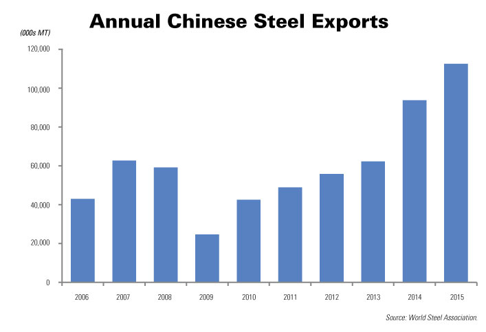 Sản lượng thép xuất khẩu của Trung Quốc tăng liên tục trong 6 năm trở lại đây