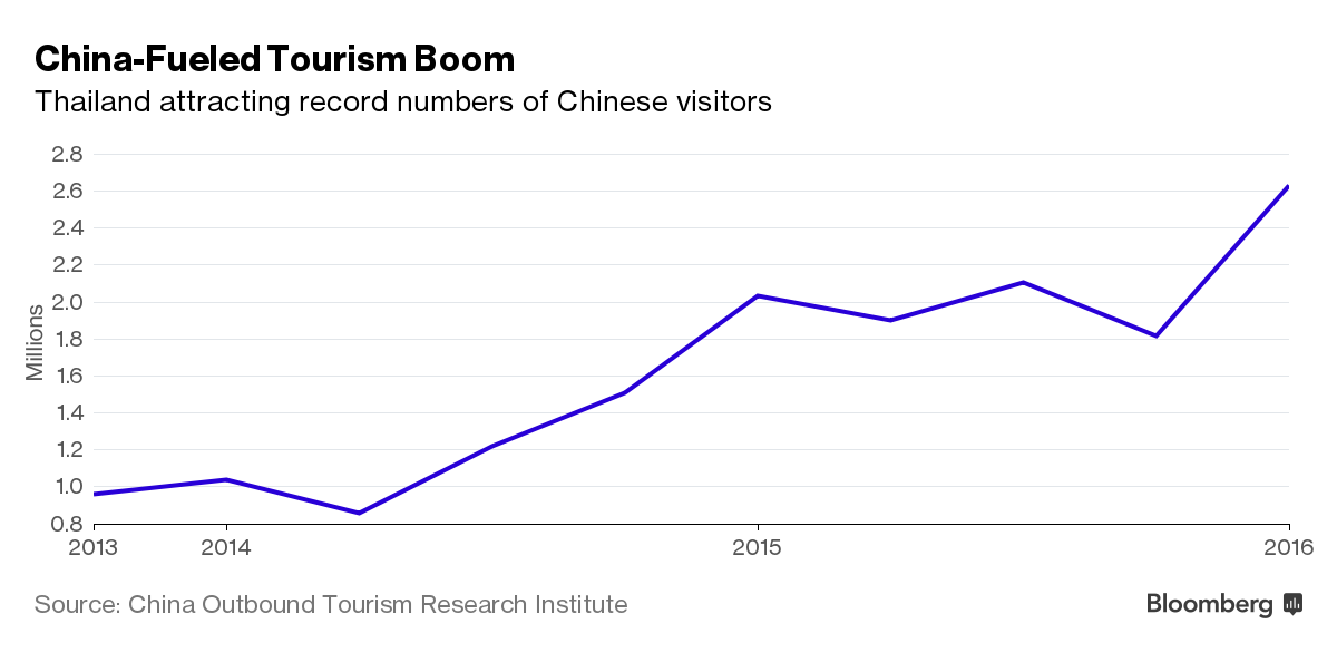 
Thái Lan thu hút được lượng du khách kỷ lục từ Trung Quốc
