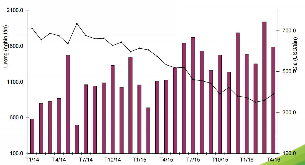 Tình hình nhập khẩu thép của Việt Nam các tháng (cột đỏ: sản lượng thép nhập khẩu đơn vị: nghìn tấn, đường đen: giá trị nhập khẩu đơn vị USD/tấn)