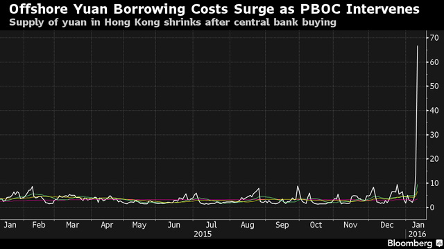 Chi phí vay qua đêm bằng đồng Nhân dân tệ tại Hồng Kông tăng mạnh sau đợt mua vào của PBOC
