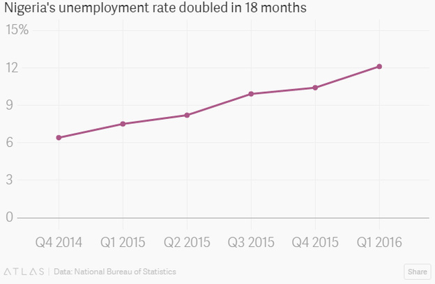 Tỷ lệ thất nghiệp của Nigeria đã tăng gấp đôi chỉ trong 18 tháng.