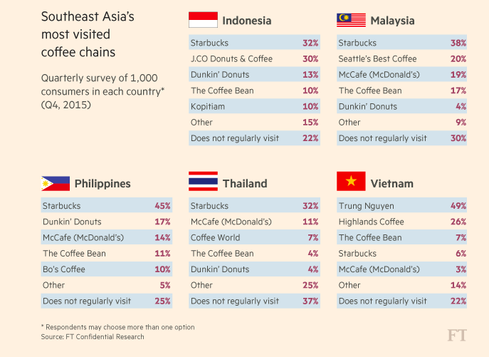 
Việt Nam là quốc gia duy nhất mà Starbucks không đứng đầu danh sách xếp hạng quán cafe có khách đến thường xuyên nhất. Nguồn: FT
