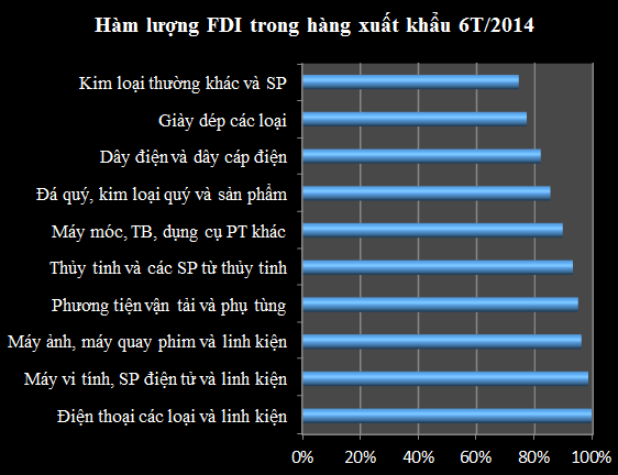 Soi Top 10 hàng xuất khẩu tỷ USD có hàm lượng FDI cao nhất (2)