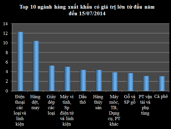 Soi Top 10 hàng xuất khẩu tỷ USD có hàm lượng FDI cao nhất (1)