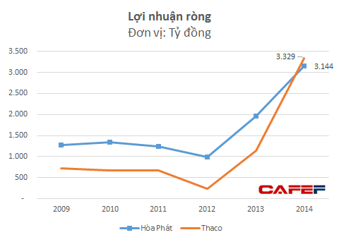Lợi nhuận của Hòa Phát và Thaco giai đoạn 2009-2014