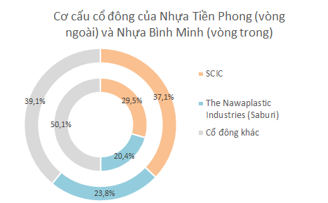 Hai doanh nghiệp có sự tương đồng về cơ cấu cổ đông. Nhà đầu tư nước ngoài hiện đang sở hữu tối đa 49% cổ phần.