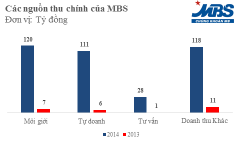Cơ cấu doanh thu của MBS