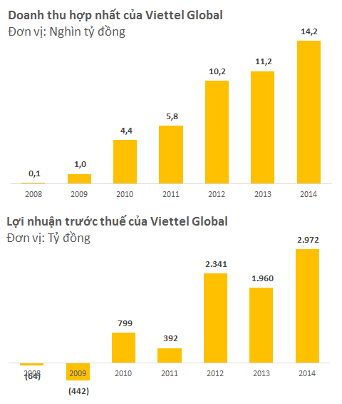 Kết quả kinh doanh của Viettel Global qua các năm