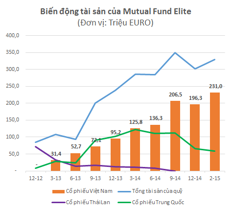 Từ cuối năm 2014, Mutual Fund Elite đã bán bớt cổ phiếu Trung Quốc để tăng đầu tư vào Việt Nam