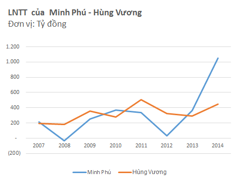 Lợi nhuận của Minh Phú tăng đột biến trong năm 2014