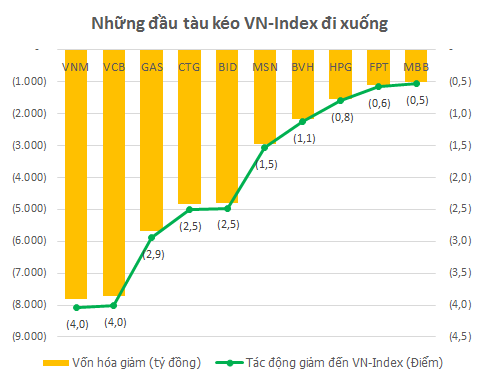 Trong phiên 24/8, mỗi 1.000 tỷ đồng vốn hóa mất đi tương ứng làm giảm của VN-Index 0,5 điểm