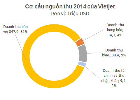 Cơ cấu nguồn thu 2014 của Vietjet