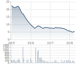 Cổ phiếu JVC lao dốc trong 3 tháng qua