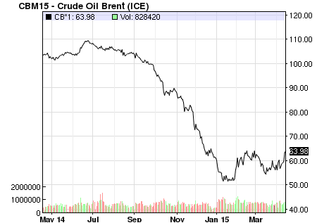 Biến động giá dầu thô Brent trong 1 năm