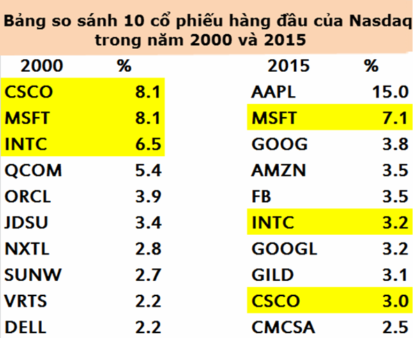 Top 10 cổ phiếu của chỉ số Nasdaq. Chỉ có 3 cổ phiếu của năm 2000 xuất hiện trong danh sách năm 2015.