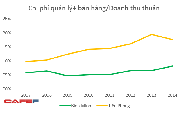 Chí phí bán hàng và quản lý của Nhựa Tiền Phong cao hởn hẳn Nhựa Bình Minh.