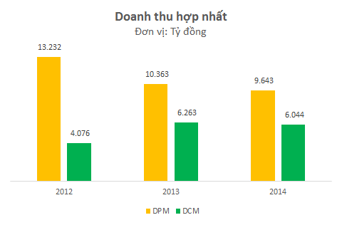 Doanh thu của DCM hiện bằng khoảng 60% so với DPM