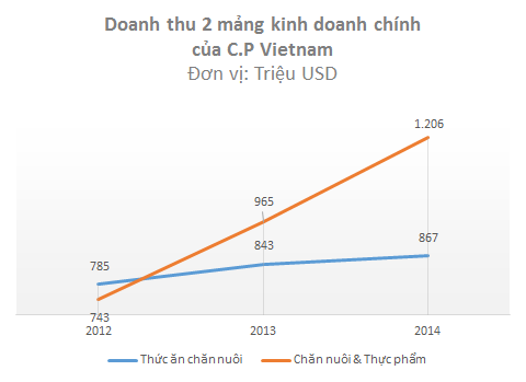 Doanh thu chăn nuôi và chế biến thực phẩm của C.P Vietnam đang có tốc độ tăng trưởng 25-30%/năm
