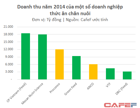 Số liệu của C.P Vietnam và Dabaco chỉ tính riêng mảng thức ăn chăn nuôi