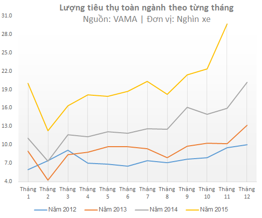 Tiêu thụ ô tô Việt Nam tăng mạnh trong năm 2015