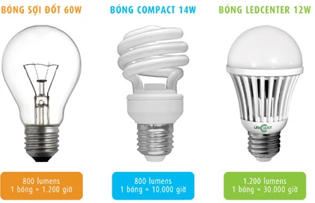Đèn LED tiết kiệm điện, thân thiện với môi trường, không chứa các tia bức xạ nhiệt, phát nhiệt thấp và an toàn cho người tiêu dùng