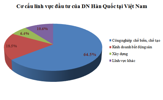 Cơ cấu vốn đầu tư của DN Hàn Quốc tại Việt Nam phân theo lĩnh vực (Nguồn: Cục Đầu tư nước ngoài).