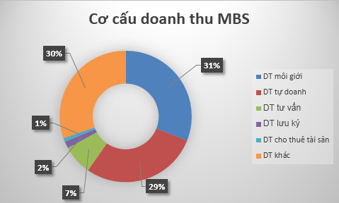 Cơ cấu doanh thu MBS năm 2014