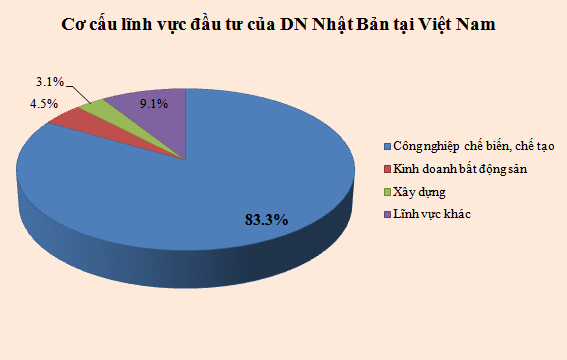 Cơ cấu vốn đầu tư của DN Nhật Bản tại Việt Nam phân theo lĩnh vực (Nguồn: Cục Đầu tư nước ngoài).