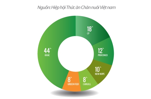 Thị trường thức ăn chăn nuôi Việt Nam 2012