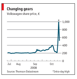 Cổ phiếu tăng dựng đứng từ 200 lên 1000 Euro đã khiến cho Volkswagen từng trở thành doanh nghiệp có vốn hóa lớn nhất thế giới