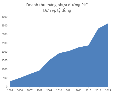 
Giai đoạn 2009-2010; 2014-2015 doanh thu mảng nhựa đường của PLC tăng vọt nhờ hoạt động đầu tư công tăng mạnh mẽ
