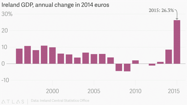 Tăng trưởng GDP của Ireland tính theo Euro (%)