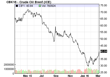 Giá dầu sẽ gặp ngưỡng kháng cự mạnh tại mức 40-42 USD/thùng