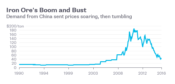
Thời kỳ bùng nổ và thoái trào của giá quặng sắt trùng khớp với những giai đoạn bùng nổ và suy giảm của kinh tế Trung Quốc
