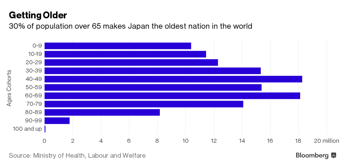 
30% dân số Nhật Bản trên 65 tuổi
