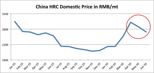 
Giá thép HRC tại Trung Quốc
