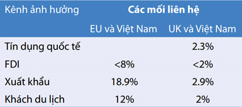 
Dự báo rủi ro từ Brexit tới Việt Nam (Nguồn: WB)
