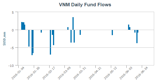 
V.N.M ETF bị rút ròng mạnh trong nửa đầu năm 2016
