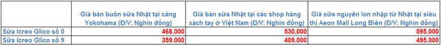 Sữa Nhật xách tay về Việt Nam bằng đường nào mà giá rẻ tới mức chính DN Nhật cũng không thể cạnh tranh?