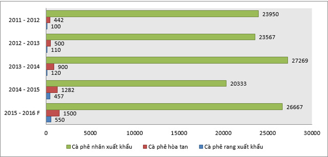 Xuất khẩu cà phê theo loại sản phẩm (nghìn bao) niên vụ 2014 – 2015