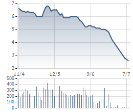 
Cổ phiếu KSA giảm sàn 12 phiên liên tiếp sau khi MTM bị tạm ngừng giao dịch

