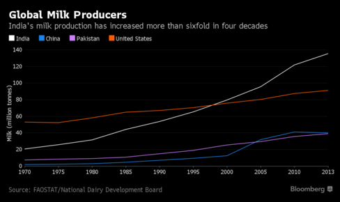 
Lượng sữa bò được Ấn Độ sản xuất đã tăng gấp 6 lần trong 40 năm qua (triệu tấn)
