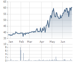 
Cổ phiếu TAC của Tường An đã tăng gấp rưỡi trong 6 tháng qua

